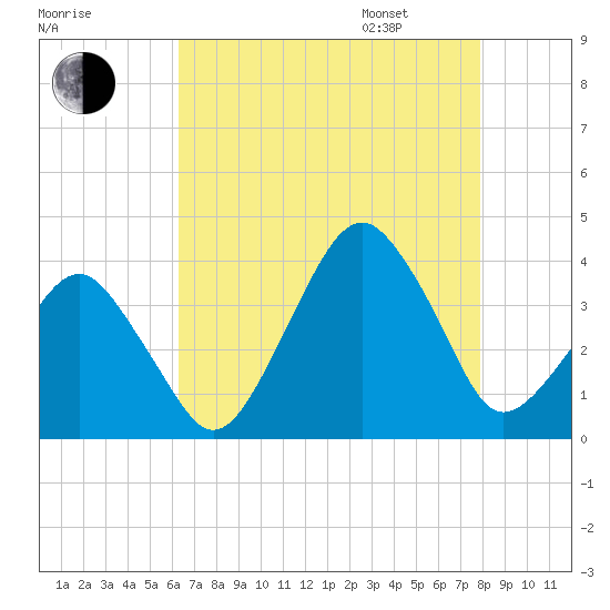 Sand Shoal Inlet tide chart for Saturday, August 16, 2025