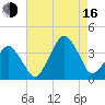 Sand Shoal Inlet tide chart for Saturday, August 16, 2025
