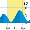 Sand Shoal Inlet tide chart for Sunday, August 17, 2025
