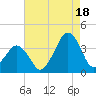 Sand Shoal Inlet tide chart for Monday, August 18, 2025