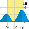 Sand Shoal Inlet tide chart for Tuesday, August 19, 2025