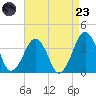 Sand Shoal Inlet tide chart for Saturday, August 23, 2025