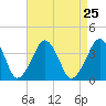 Sand Shoal Inlet tide chart for Monday, August 25, 2025