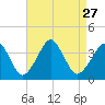Sand Shoal Inlet tide chart for Wednesday, August 27, 2025