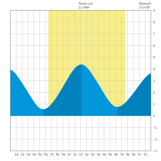 Sand Shoal Inlet tide chart for Thursday, August 28, 2025