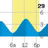Sand Shoal Inlet tide chart for Friday, August 29, 2025