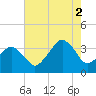 Sand Shoal Inlet tide chart for Saturday, August 2, 2025