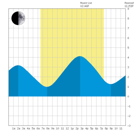 Sand Shoal Inlet tide chart for Sunday, August 31, 2025