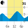 Sand Shoal Inlet tide chart for Sunday, August 31, 2025