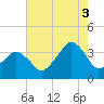 Sand Shoal Inlet tide chart for Sunday, August 3, 2025