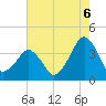 Sand Shoal Inlet tide chart for Wednesday, August 6, 2025