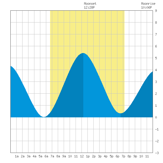 Sand Shoal Inlet tide chart for Friday, September 12, 2025