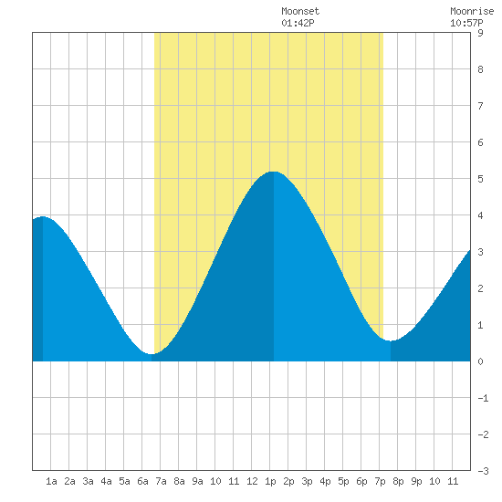 Sand Shoal Inlet tide chart for Saturday, September 13, 2025