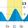 Sand Shoal Inlet tide chart for Saturday, September 13, 2025