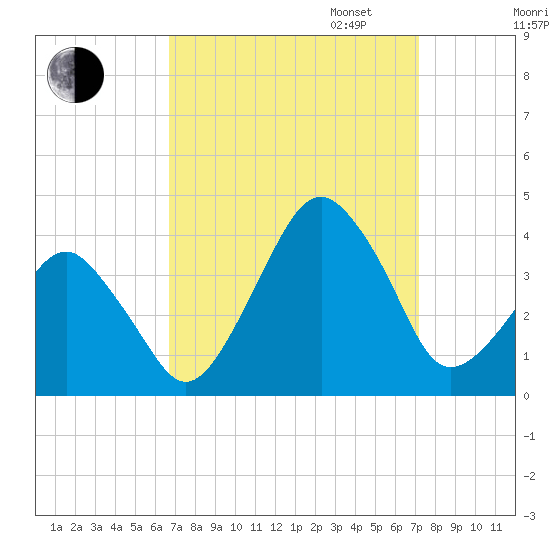 Sand Shoal Inlet tide chart for Sunday, September 14, 2025