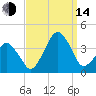 Sand Shoal Inlet tide chart for Sunday, September 14, 2025