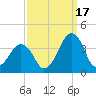 Sand Shoal Inlet tide chart for Wednesday, September 17, 2025