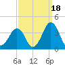 Sand Shoal Inlet tide chart for Thursday, September 18, 2025