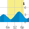 Sand Shoal Inlet tide chart for Monday, September 1, 2025