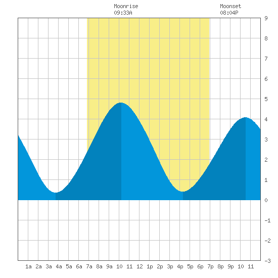 Sand Shoal Inlet tide chart for Wednesday, September 24, 2025