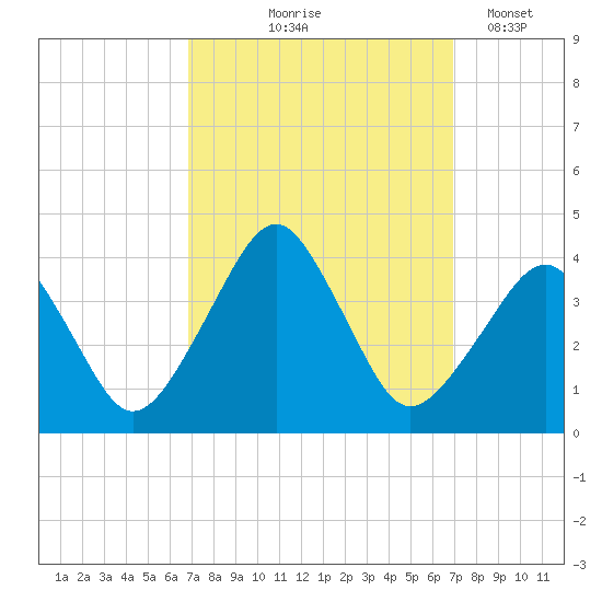 Sand Shoal Inlet tide chart for Thursday, September 25, 2025