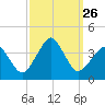 Sand Shoal Inlet tide chart for Friday, September 26, 2025