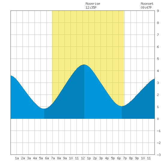 Sand Shoal Inlet tide chart for Saturday, September 27, 2025