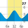 Sand Shoal Inlet tide chart for Saturday, September 27, 2025