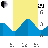 Sand Shoal Inlet tide chart for Monday, September 29, 2025