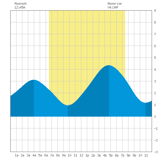 Sand Shoal Inlet tide chart for Tuesday, September 2, 2025
