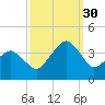 Sand Shoal Inlet tide chart for Tuesday, September 30, 2025