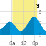 Sand Shoal Inlet tide chart for Wednesday, September 3, 2025