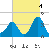 Sand Shoal Inlet tide chart for Thursday, September 4, 2025