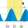 Sand Shoal Inlet tide chart for Tuesday, September 9, 2025