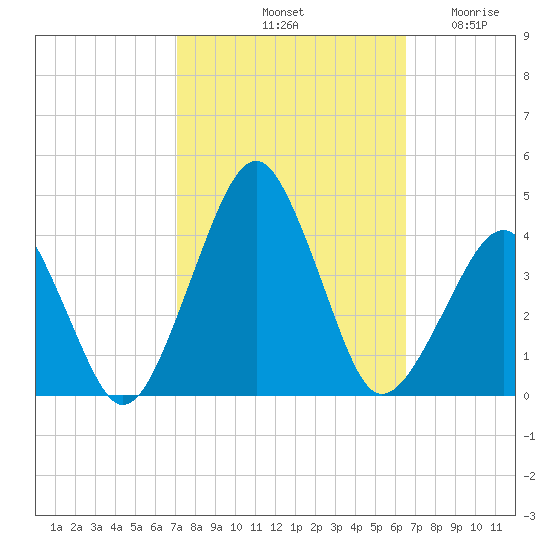 Sand Shoal Inlet tide chart for Friday, October 10, 2025