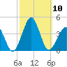 Sand Shoal Inlet tide chart for Friday, October 10, 2025