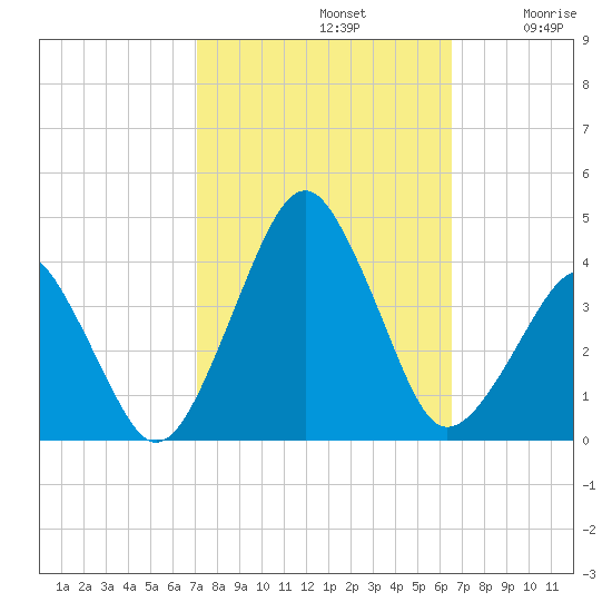 Sand Shoal Inlet tide chart for Saturday, October 11, 2025