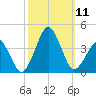 Sand Shoal Inlet tide chart for Saturday, October 11, 2025