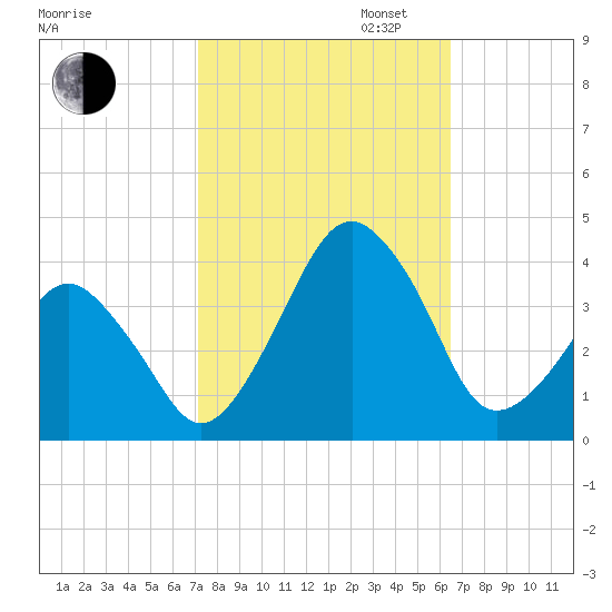 Sand Shoal Inlet tide chart for Monday, October 13, 2025