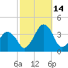 Sand Shoal Inlet tide chart for Tuesday, October 14, 2025