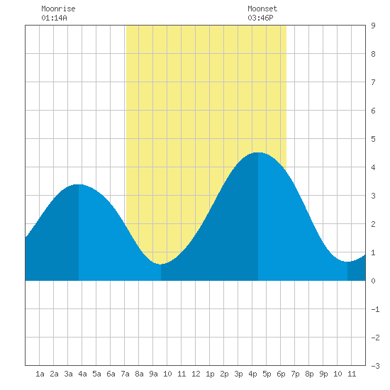 Sand Shoal Inlet tide chart for Wednesday, October 15, 2025
