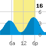 Sand Shoal Inlet tide chart for Thursday, October 16, 2025