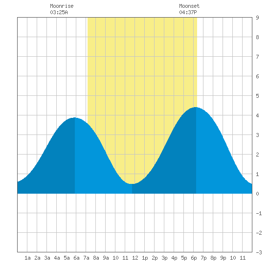 Sand Shoal Inlet tide chart for Friday, October 17, 2025