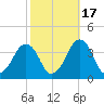Sand Shoal Inlet tide chart for Friday, October 17, 2025