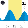 Sand Shoal Inlet tide chart for Tuesday, October 21, 2025