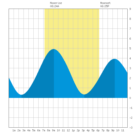 Sand Shoal Inlet tide chart for Wednesday, October 22, 2025