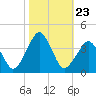 Sand Shoal Inlet tide chart for Thursday, October 23, 2025