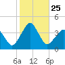 Sand Shoal Inlet tide chart for Saturday, October 25, 2025