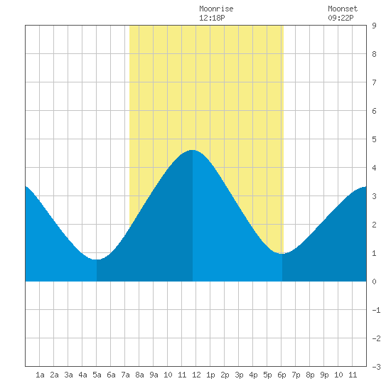 Sand Shoal Inlet tide chart for Sunday, October 26, 2025