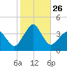 Sand Shoal Inlet tide chart for Sunday, October 26, 2025